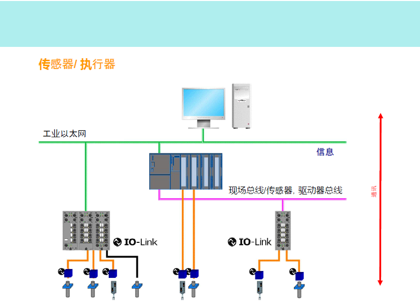 IO-Link傳感器如何連接？(圖1)